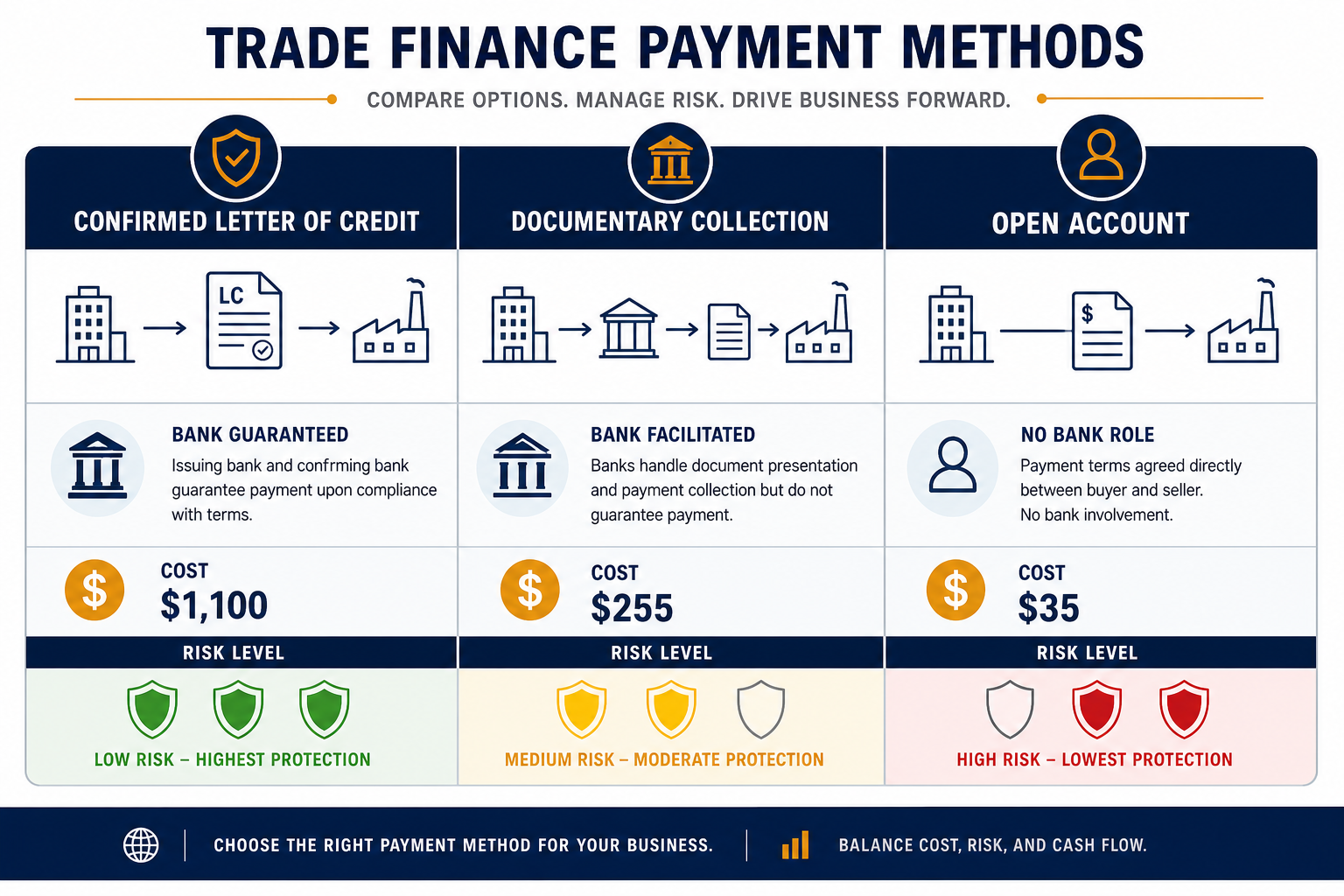 Trade finance payment methods comparison — Confirmed LC vs Documentary Collection vs Open Account